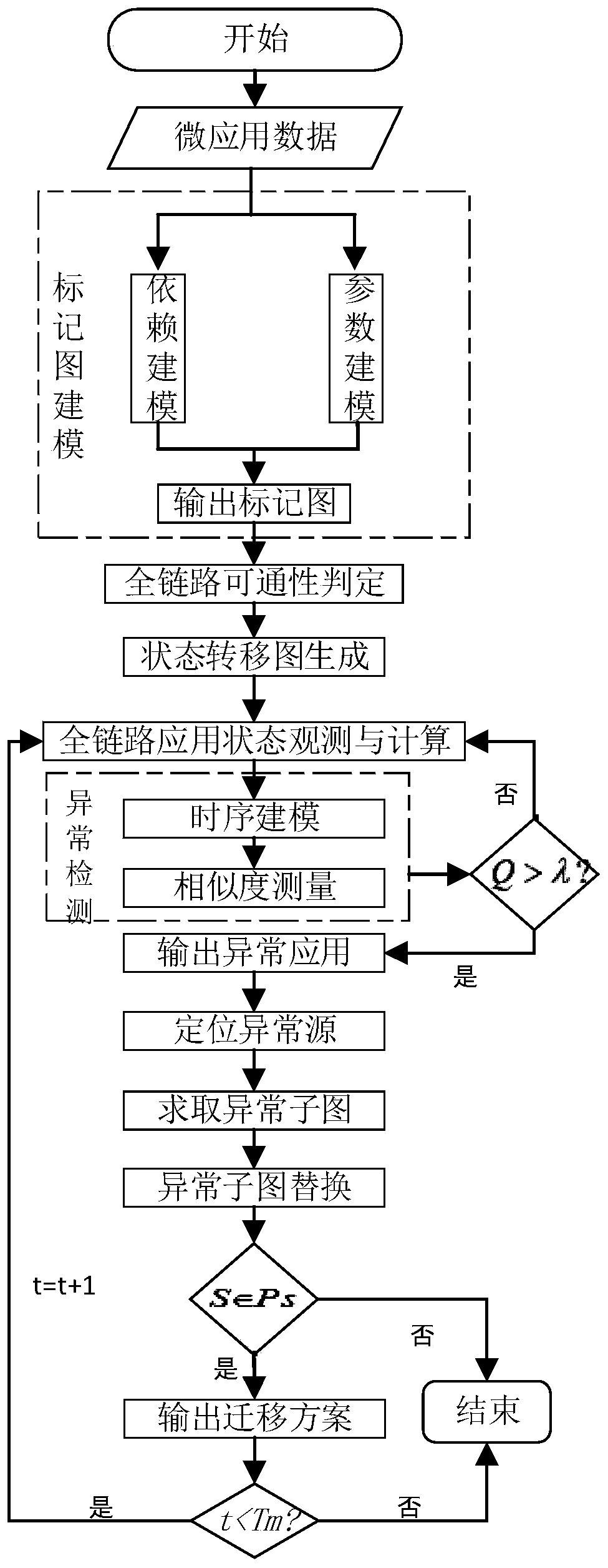 A full-link application migration method for cloud platforms based on tagged graphs