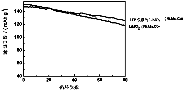 Lithium iron phosphate-coated lithium nickel-cobalt manganate and preparation method thereof