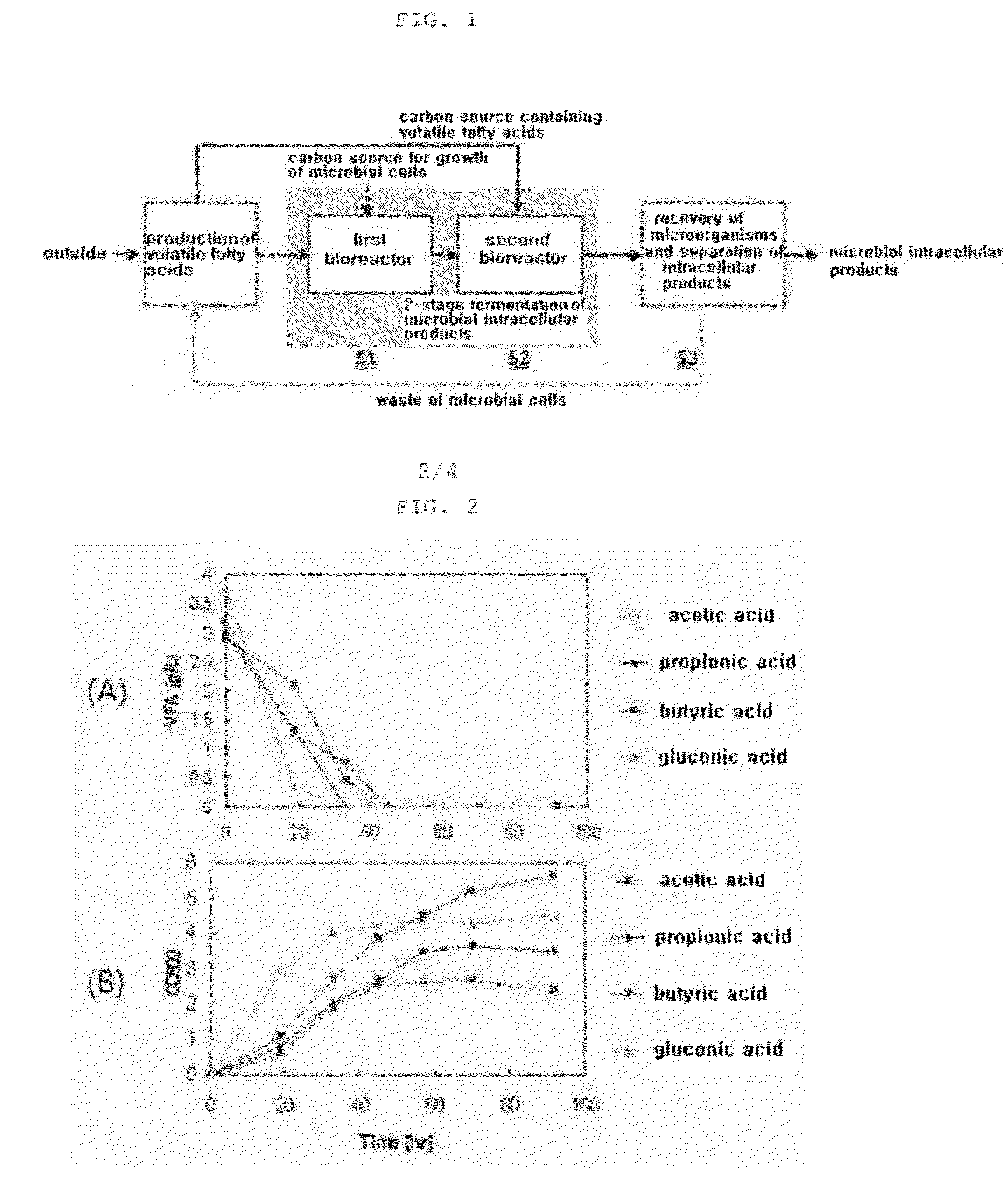 Method of producing microbial intracellular products from volatile fatty acids