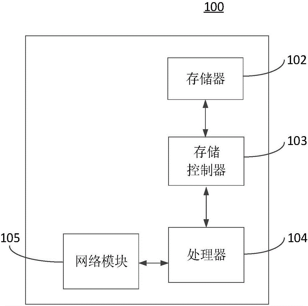 Model establishment method and device