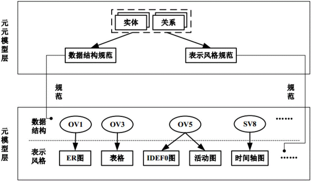 Model establishment method and device