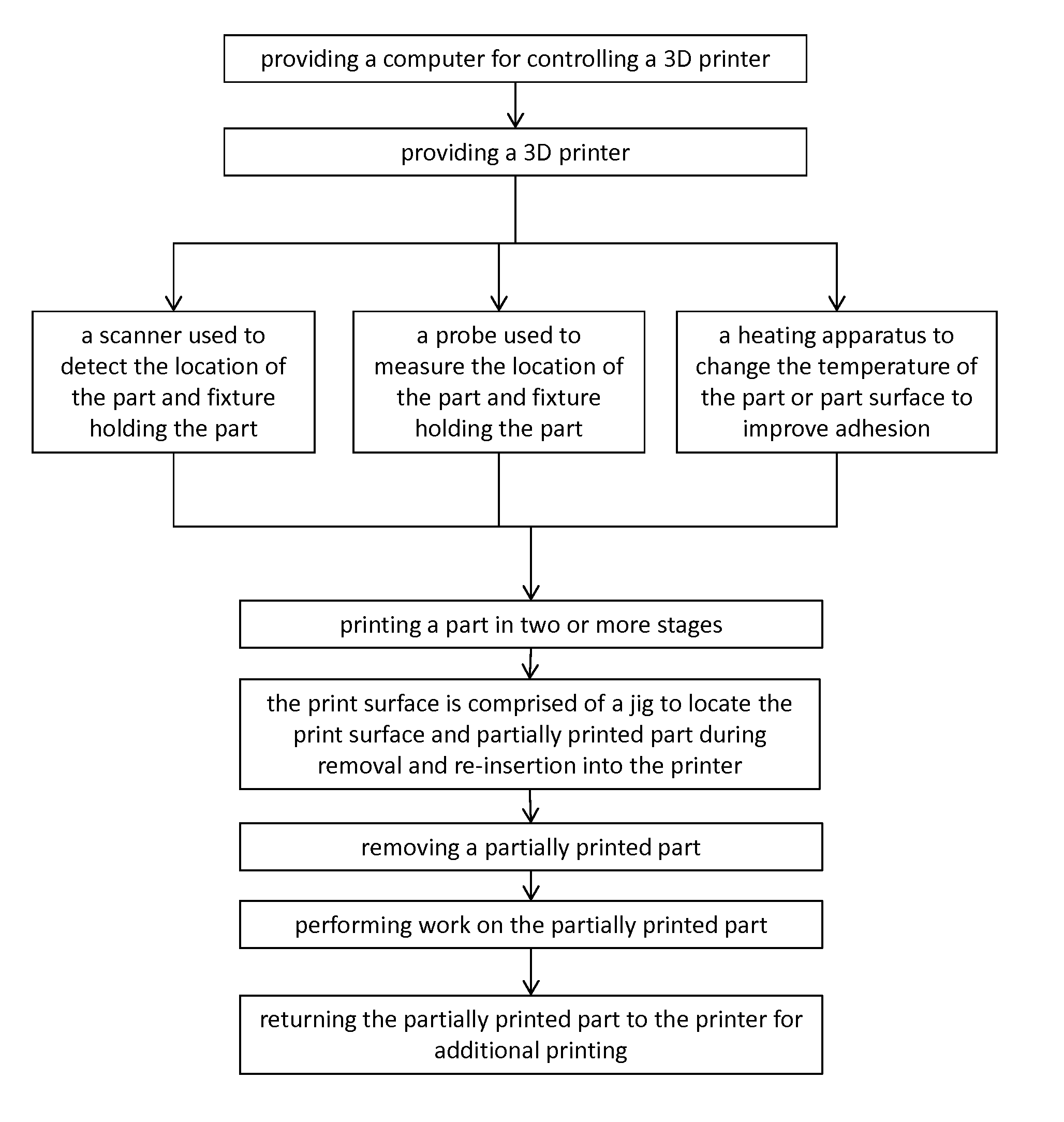 System and Method for Enabling the Partial Printing of a Device