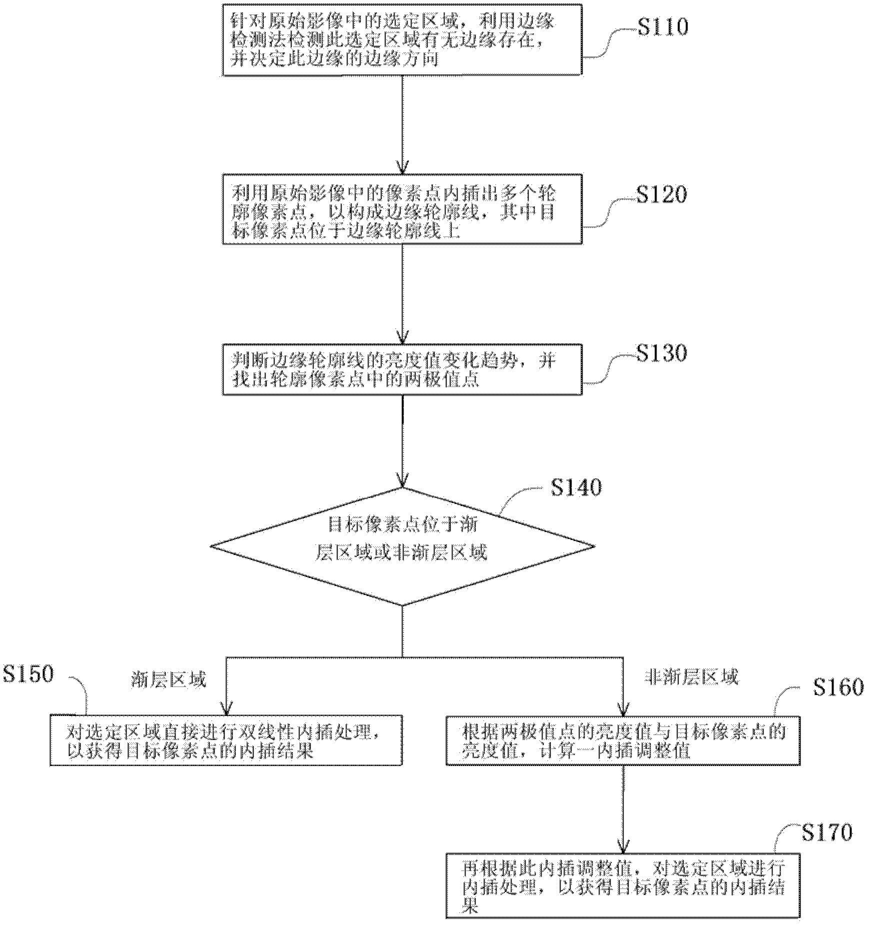 Image interpolation processing method