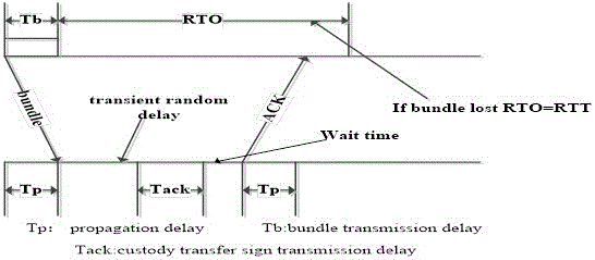 UKF based aerospace DTN network bundle transmission delay estimation algorithm