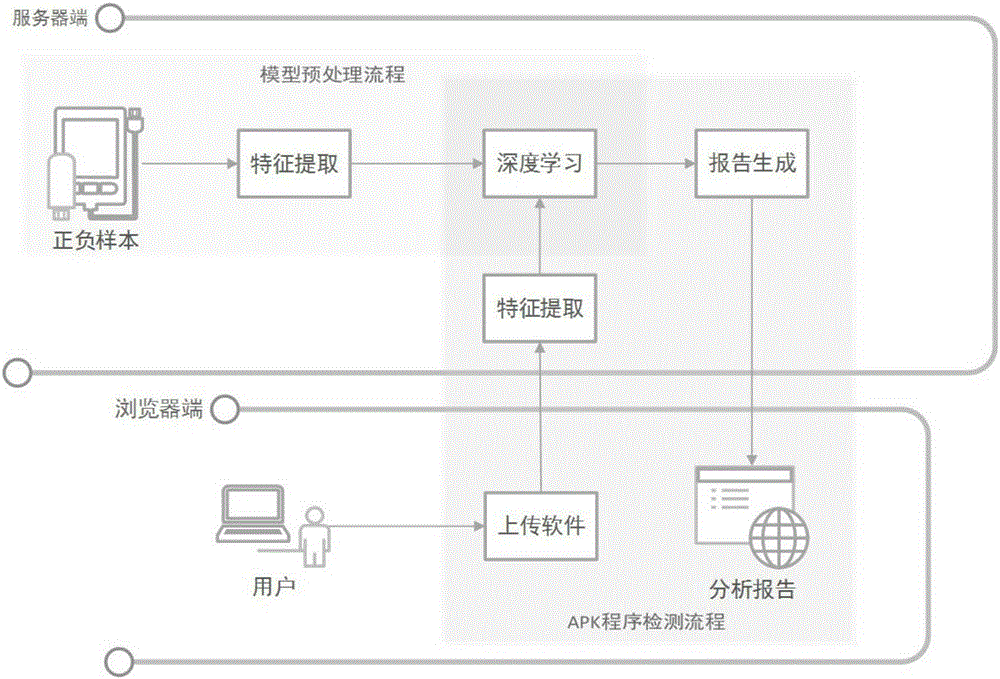 Detecting system for Android malicious code based on deep learning and method thereof