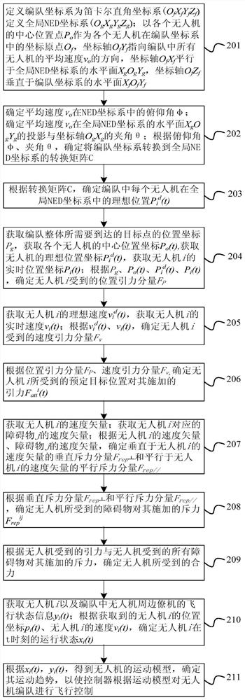 UAV formation control method and device based on artificial potential field method