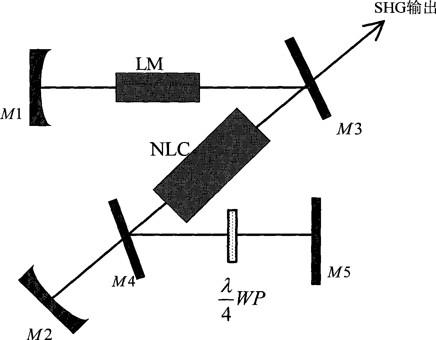 Frequency-doubling method capable of preventing frequency-doubling recede transition and laser
