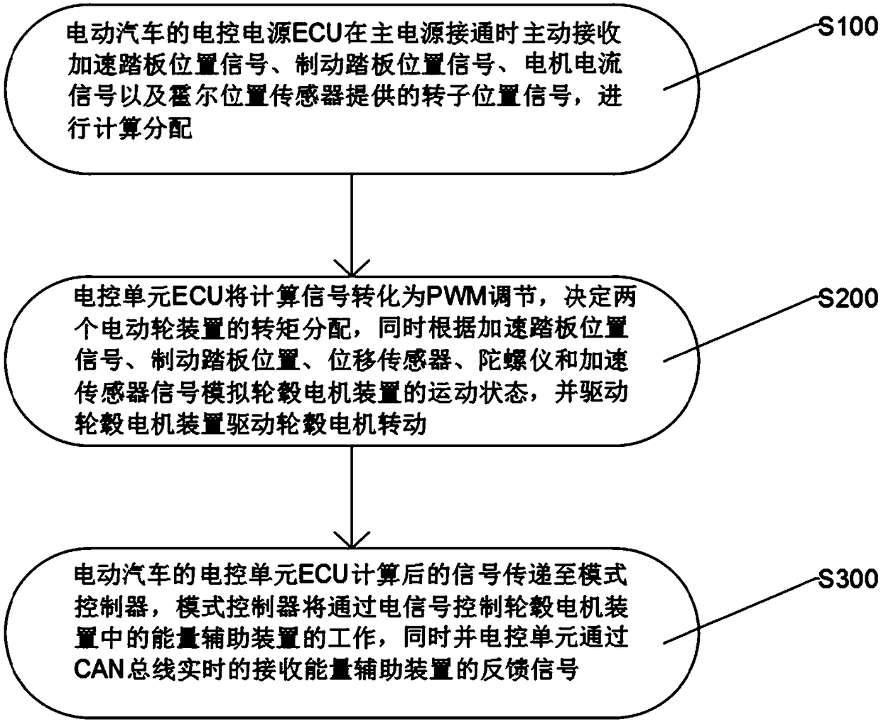 Electric vehicle single controller coupling driving device and working method thereof