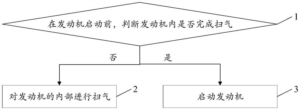 Gas engine starting control method, device and equipment and storage medium