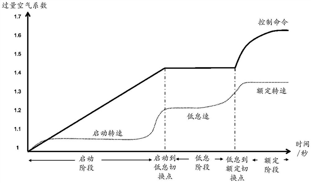 Gas engine starting control method, device and equipment and storage medium