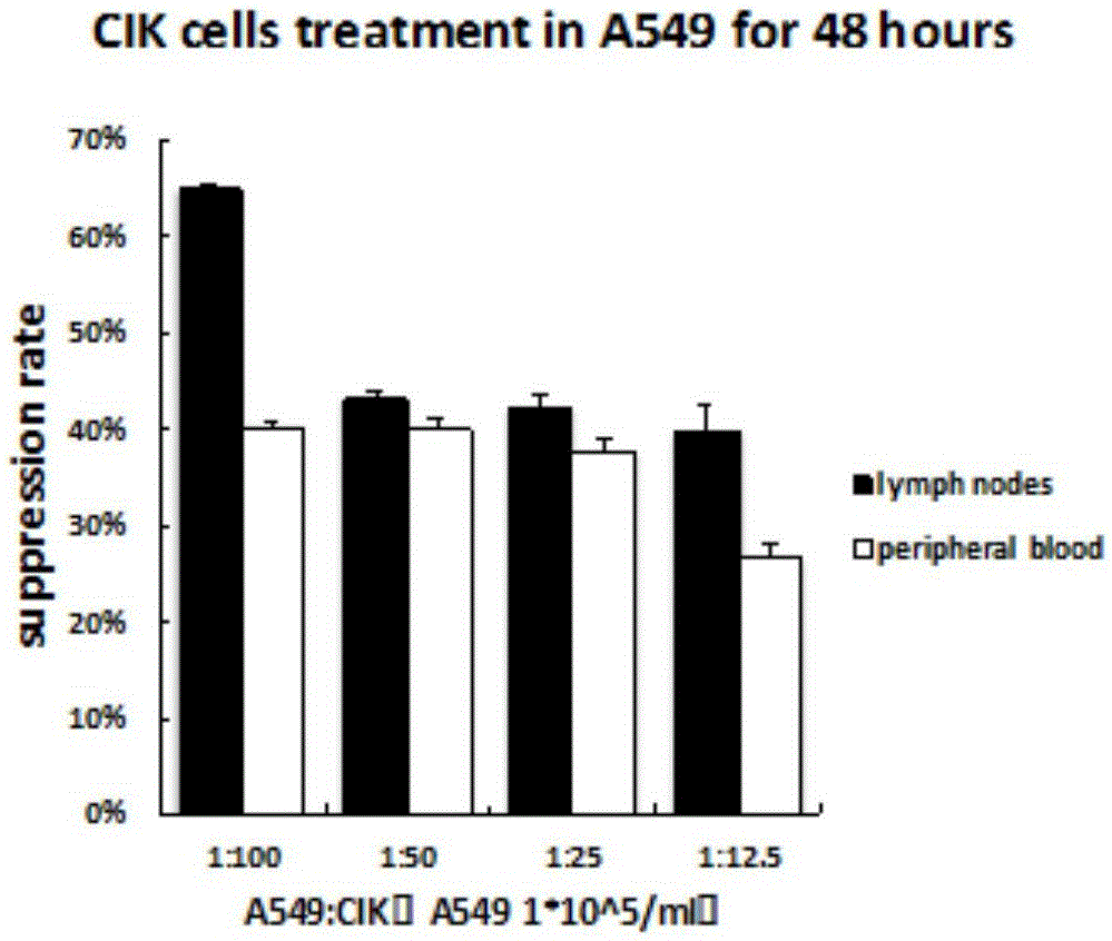 Method for cultivating lymph-node autologous CIK (cytokine-induced killer) cells and application of lymph-node autologous CIK cells