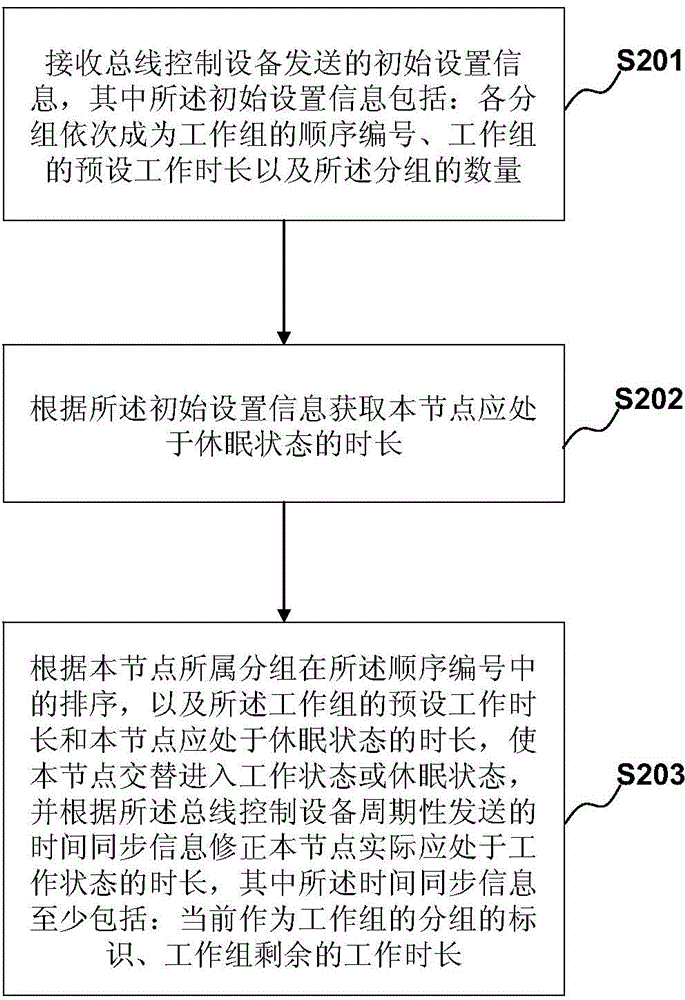 Bus system power consumption control method and device