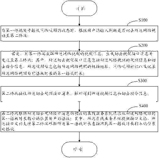 Method and system for switching network videos among multiple intelligent terminals and intelligent terminals