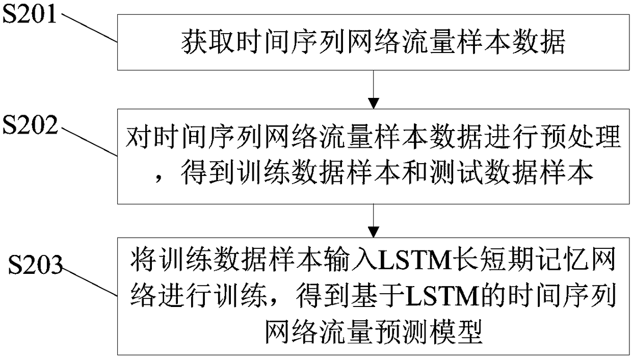 LSTM (Long Short-Term Memory) based time sequence network anomaly detection method and device