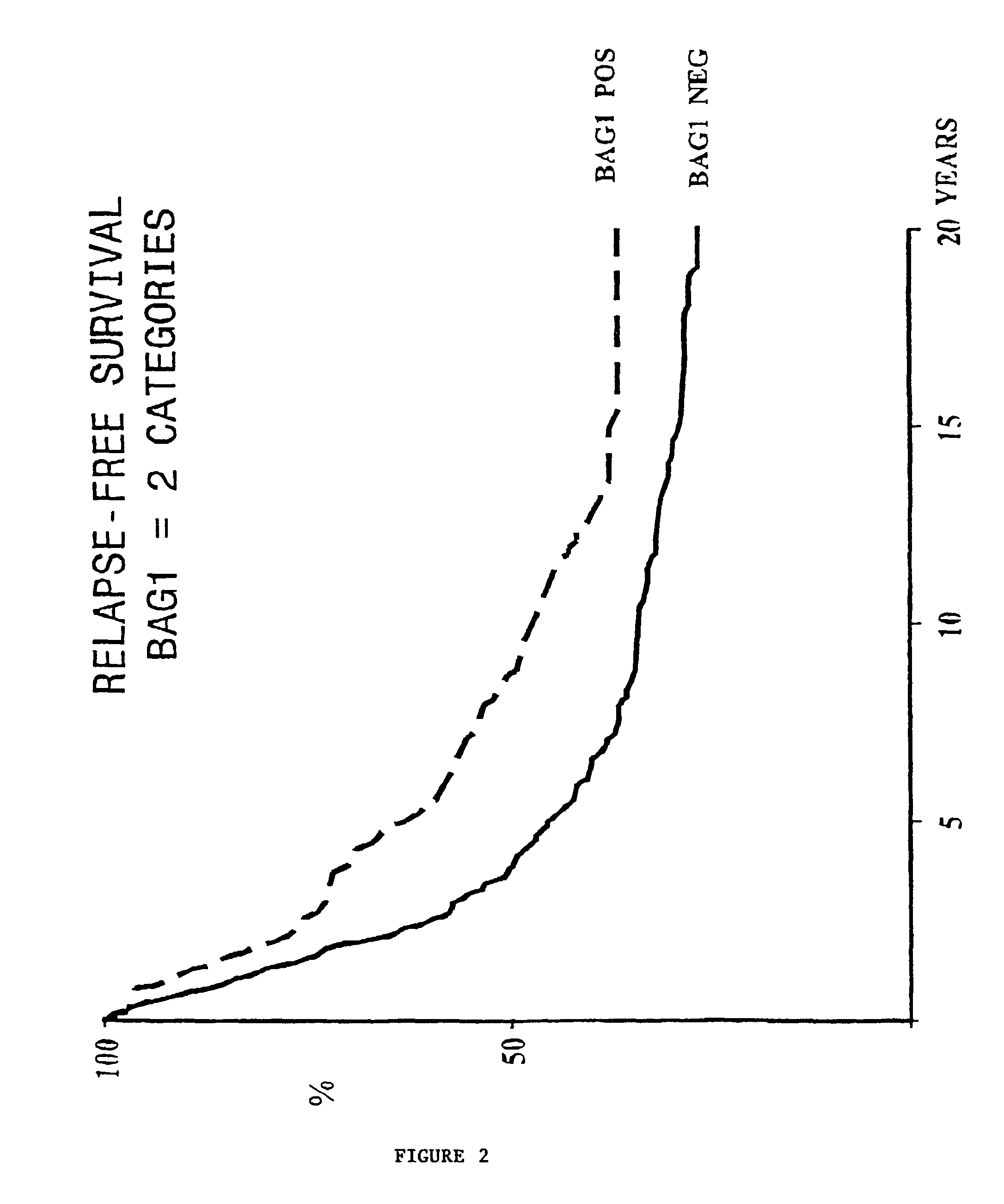 Method for determining the prognosis of cancer patients by measuring levels of bag expression