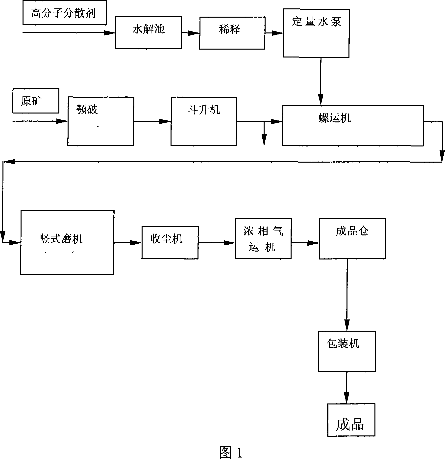 Vertical grinding machine production ultra-fine filling material and surface treatment composite technique