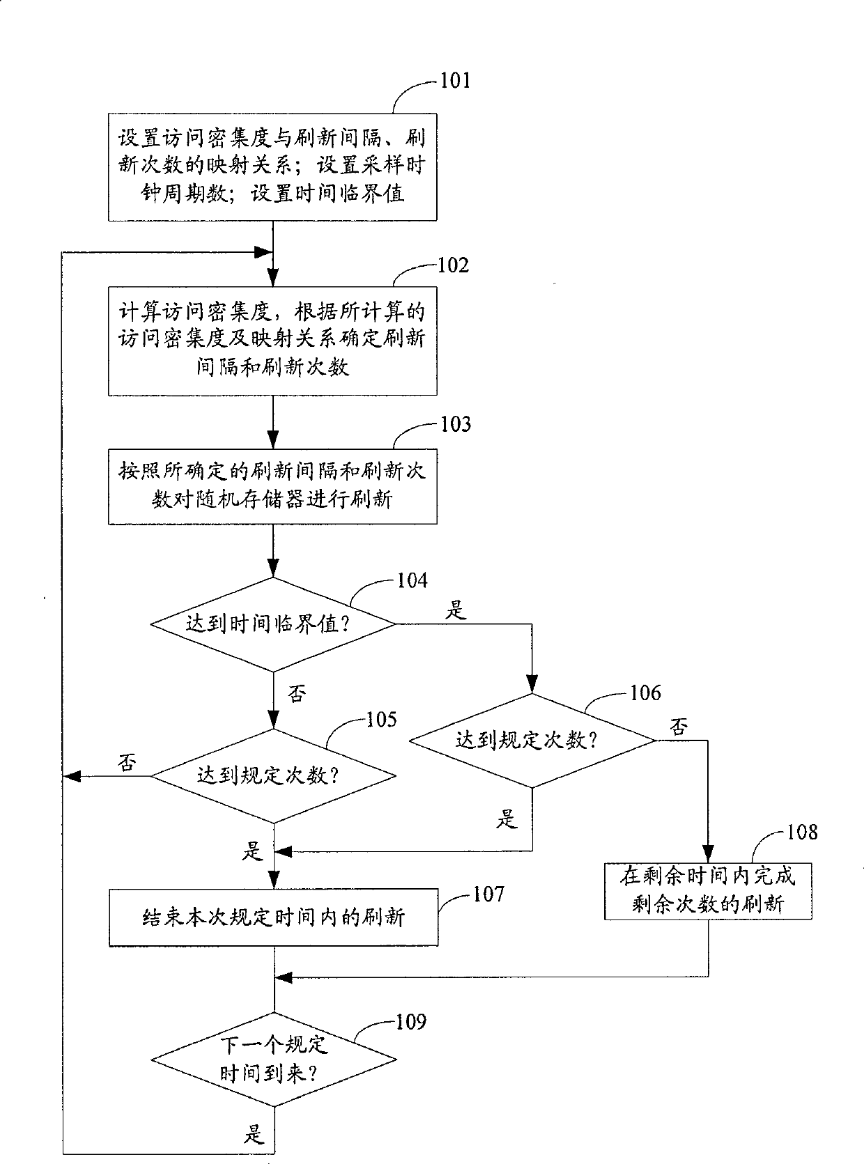 Refurbishing method and device of random memorizer