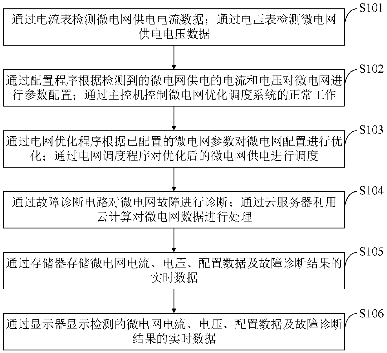 Microgrid optimization scheduling system and method, storage medium and computer program