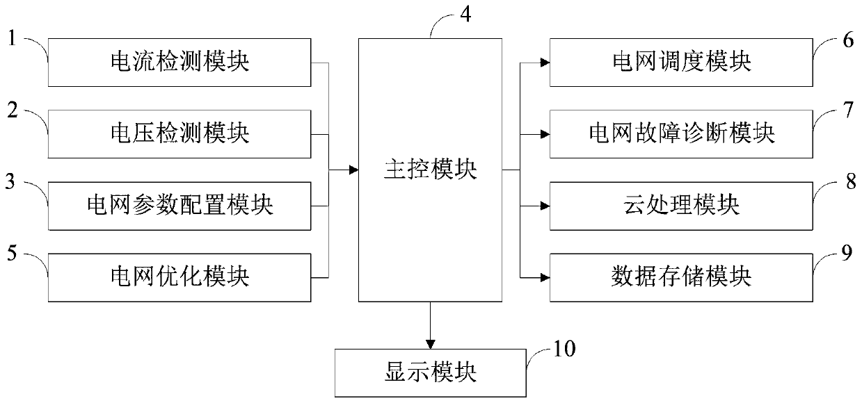 Microgrid optimization scheduling system and method, storage medium and computer program