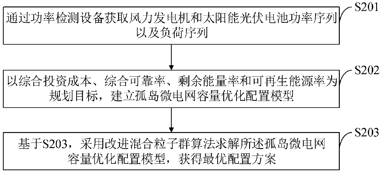 Microgrid optimization scheduling system and method, storage medium and computer program