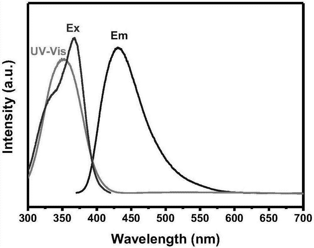 Preparation method of multicolor fluorescent carbon dots and application of multicolor fluorescent carbon dots in aspect of LED (light-emitting diode)