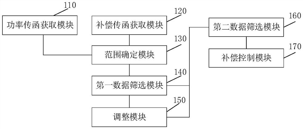 Compensation method and device for Buck circuit, and Buck circuit