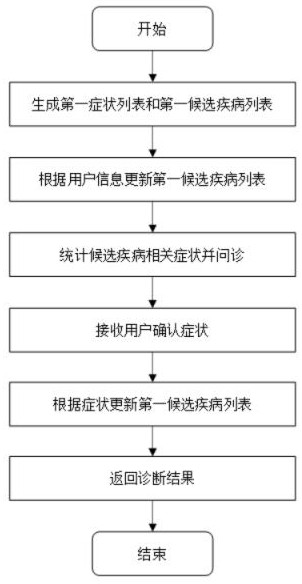 Disease diagnosis method based on path reasoning of medical knowledge graph