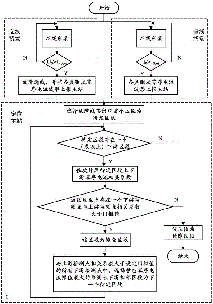 Undercurrent grounding system fault positioning method suitable for monitoring branch line