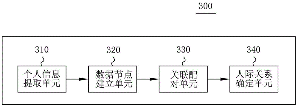 Method and device for finding human relationships based on photos