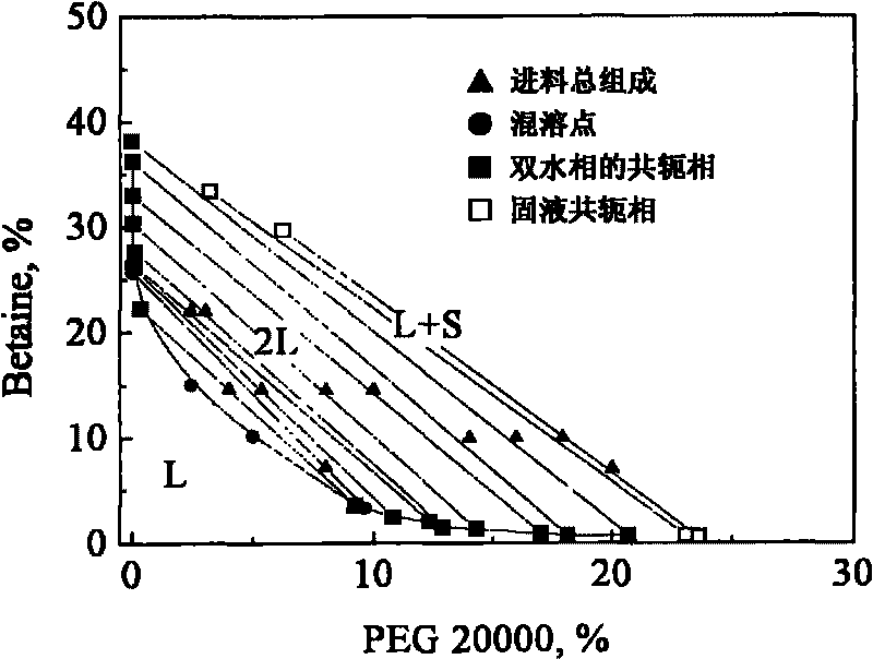 Polymer/amphoterics/aqueous two-phase system, preparation method and application thereof