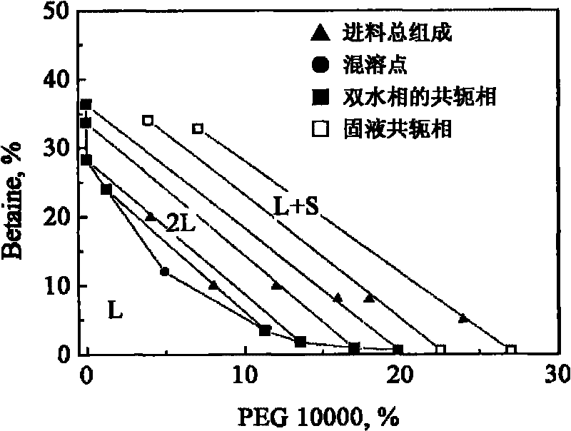 Polymer/amphoterics/aqueous two-phase system, preparation method and application thereof