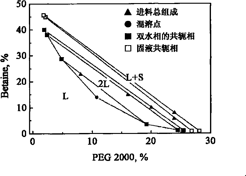 Polymer/amphoterics/aqueous two-phase system, preparation method and application thereof