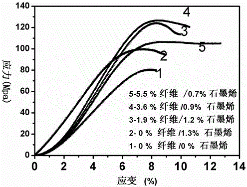 Aramid fiber reinforced 3D graphene/epoxy resin composite material as well as preparation method and application thereof
