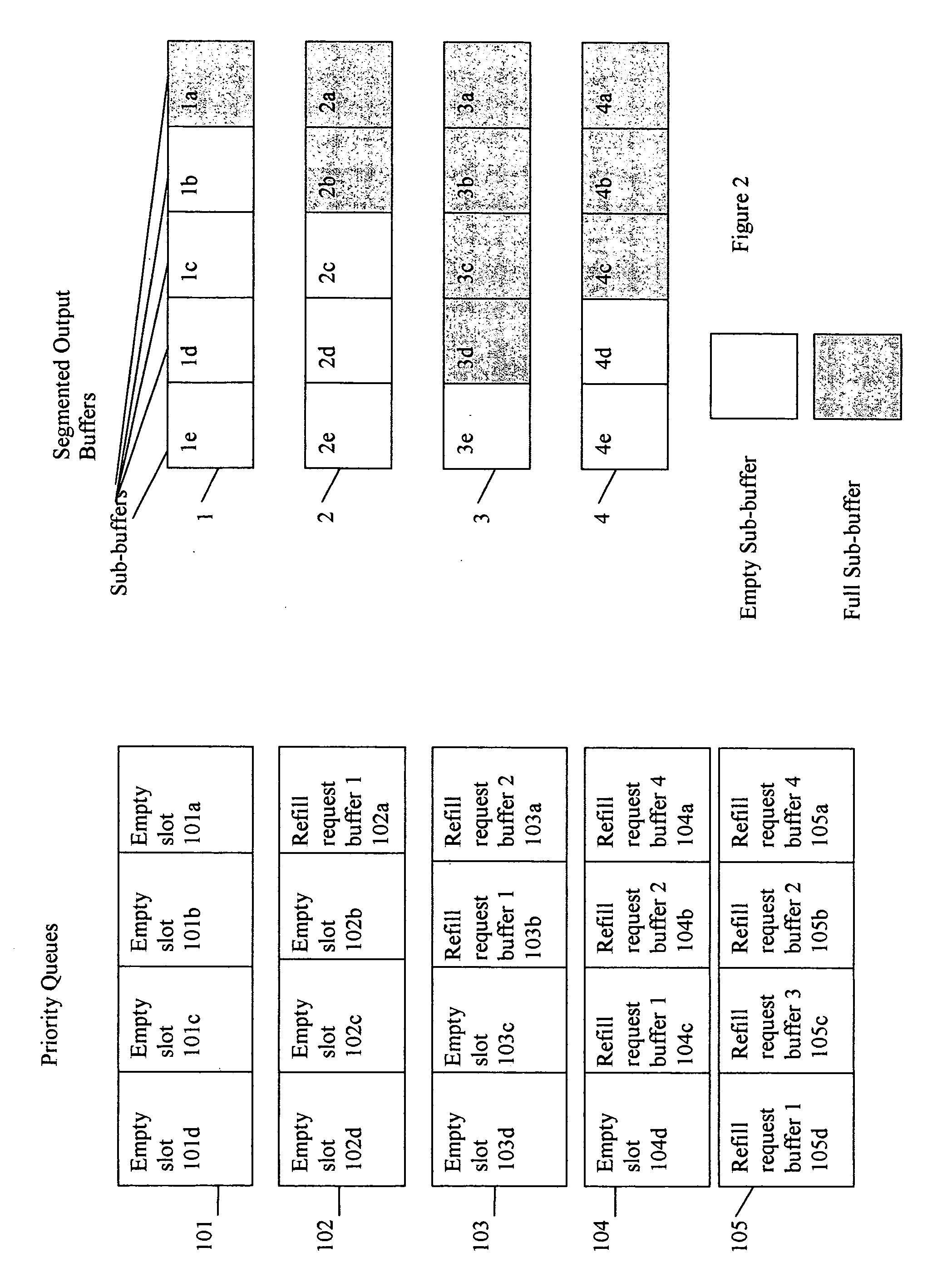 Apparatus and method for priority queuing with segmented buffers