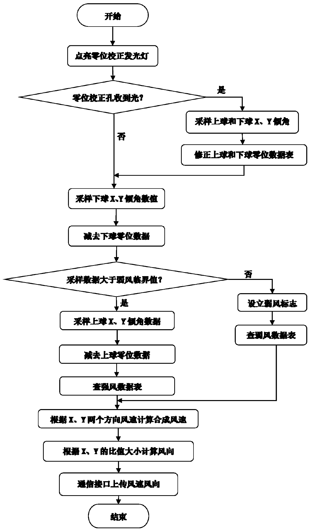 A composite range wind speed measuring device and method