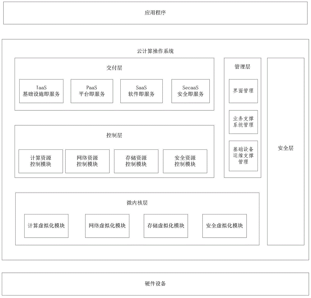 Cloud calculation operation system and deployment architecture thereof