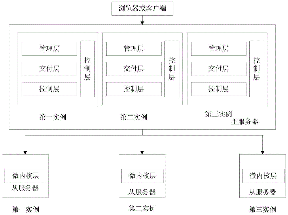 Cloud calculation operation system and deployment architecture thereof