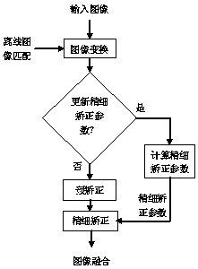 Chromatic Aberration Correction Method Suitable for Video Stitching