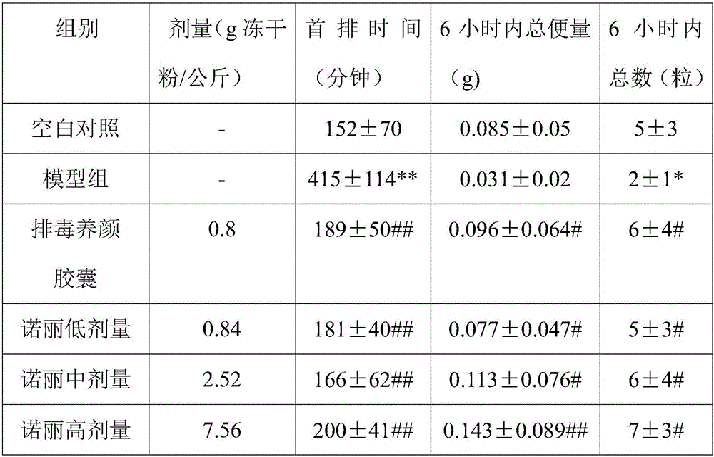 Nori extraction composition capable of loosening bowel to relieve constipation and preparation method of Nori extraction composition
