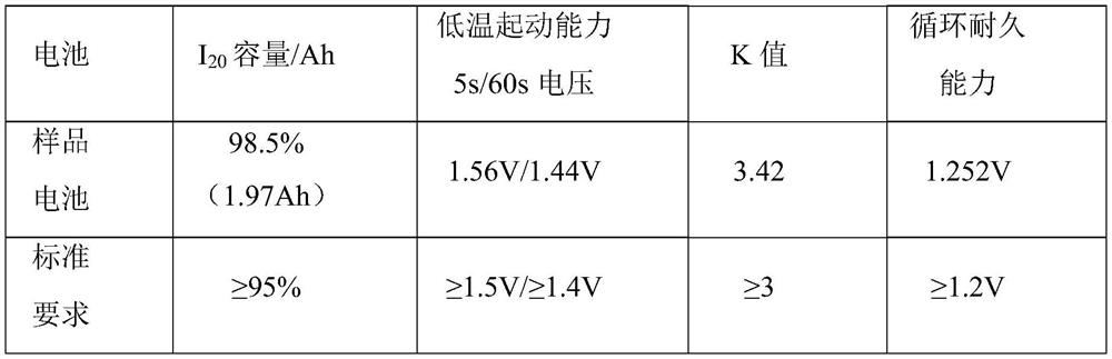 Formed lead-acid battery for starting