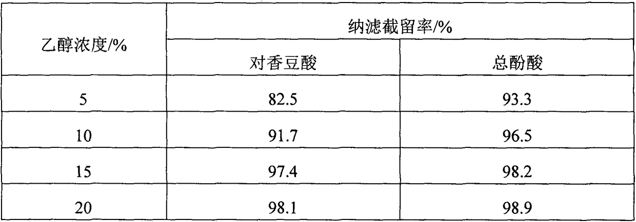 A method for efficiently enriching phenolic acids in traditional Chinese medicine by nanofiltration