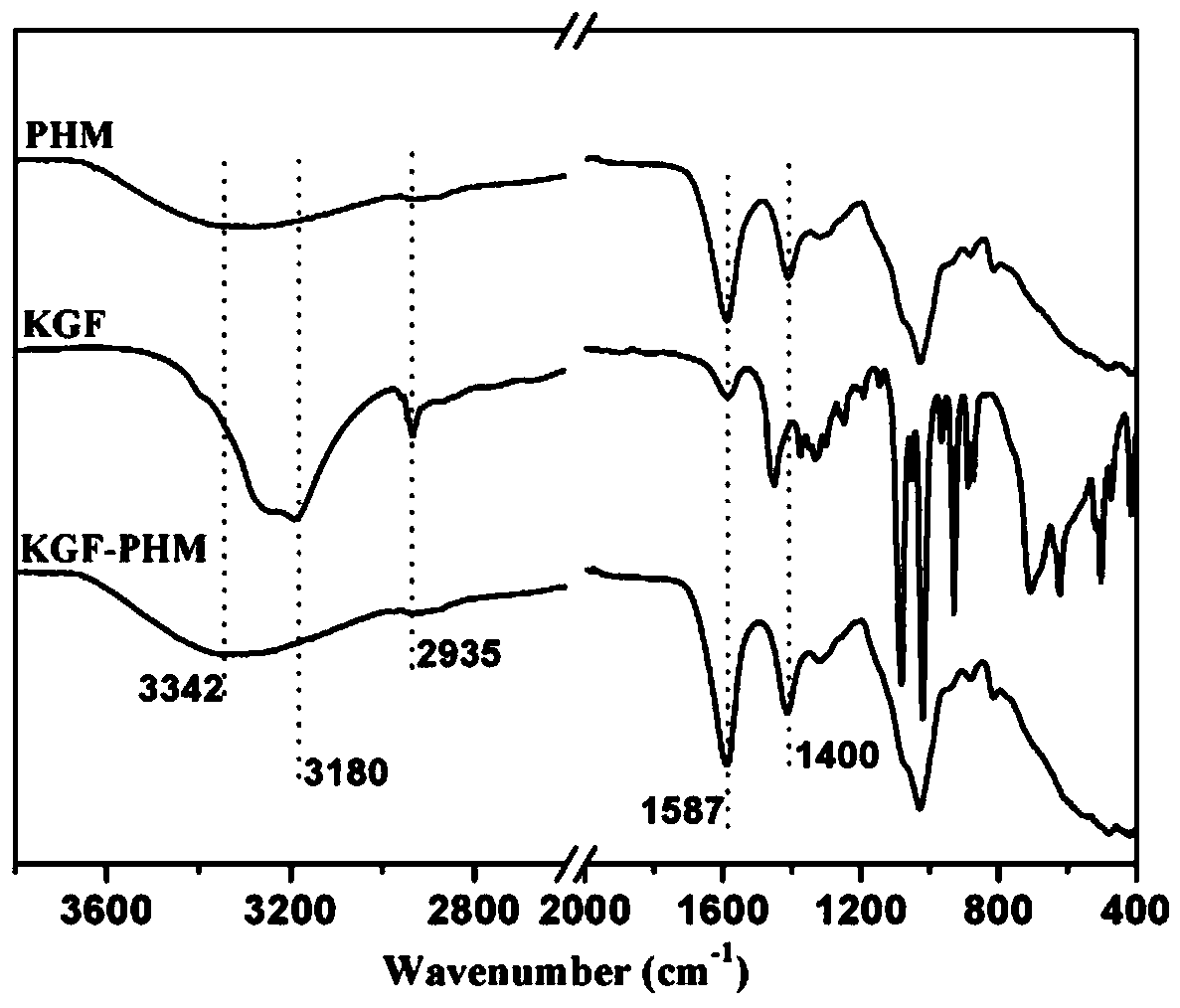 Growth factor-loaded porous microsphere, and preparation method and application thereof