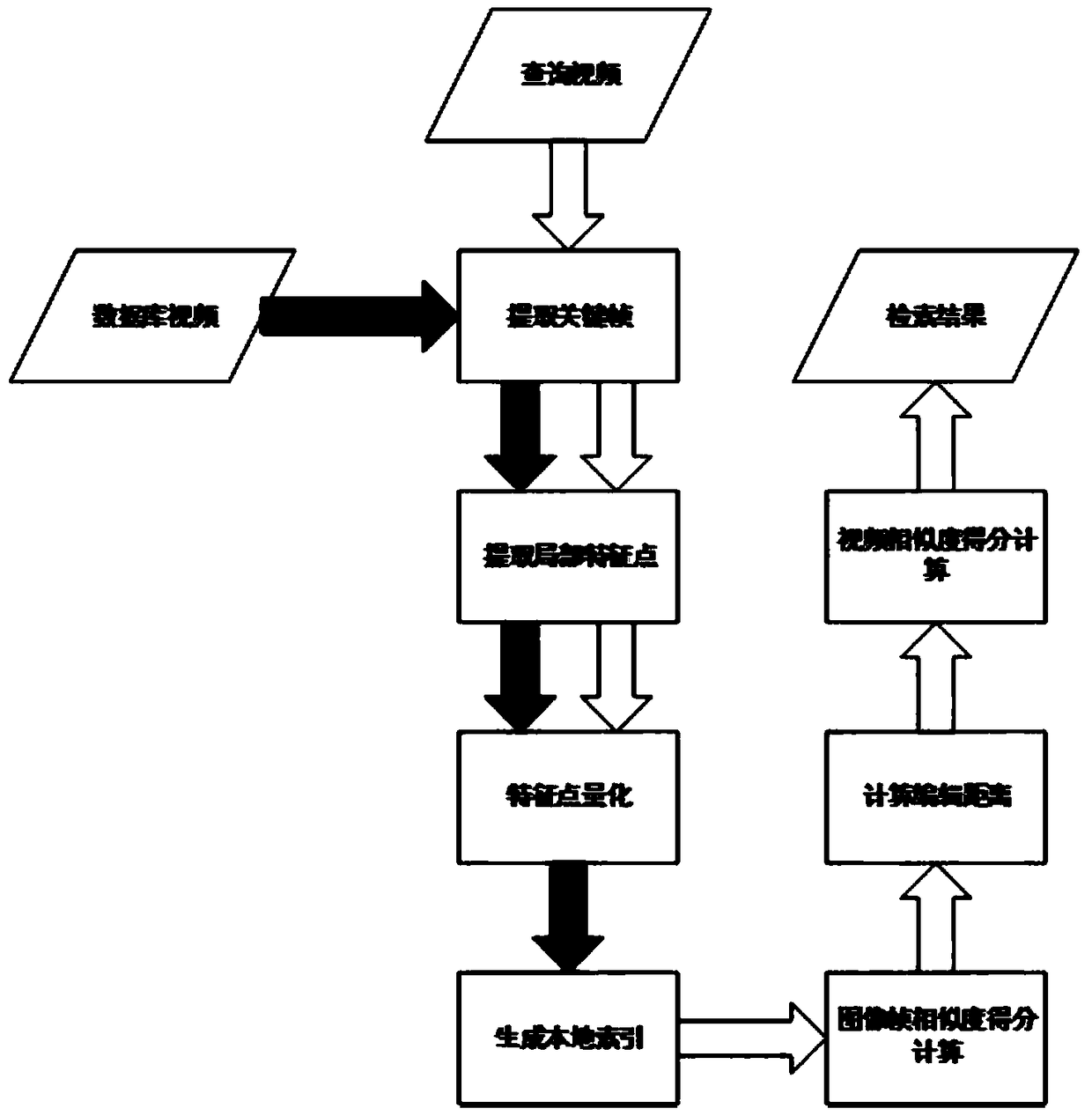 An Approximate Video Retrieval Method Based on Improved Edit Distance