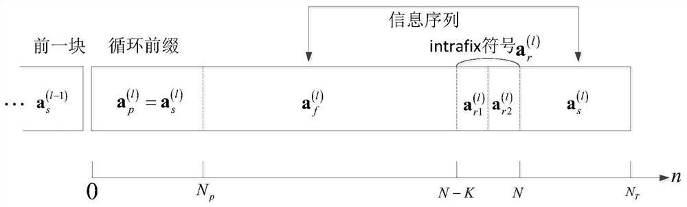 Data block construction method for single carrier frequency domain equalized soqpsk-tg signal