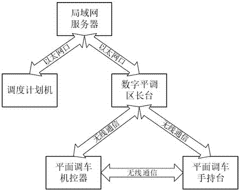 A Realization Method of Digital Plane Shunting System Supporting Handover