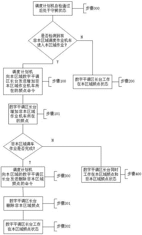 A Realization Method of Digital Plane Shunting System Supporting Handover