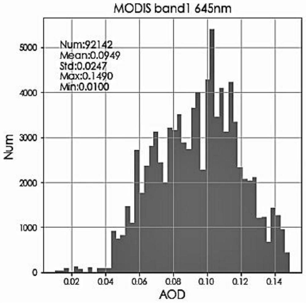 Deviation influence factor analysis method for satellite radiation data