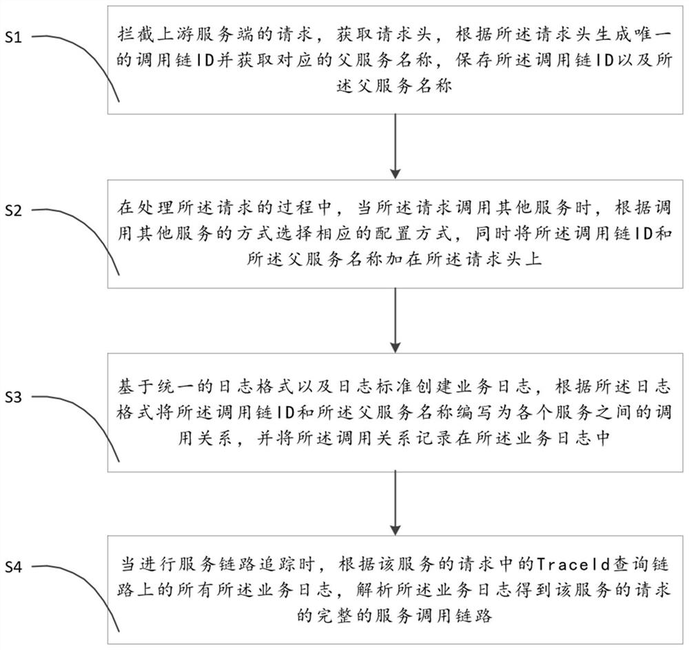 Micro-service log link tracking method and system