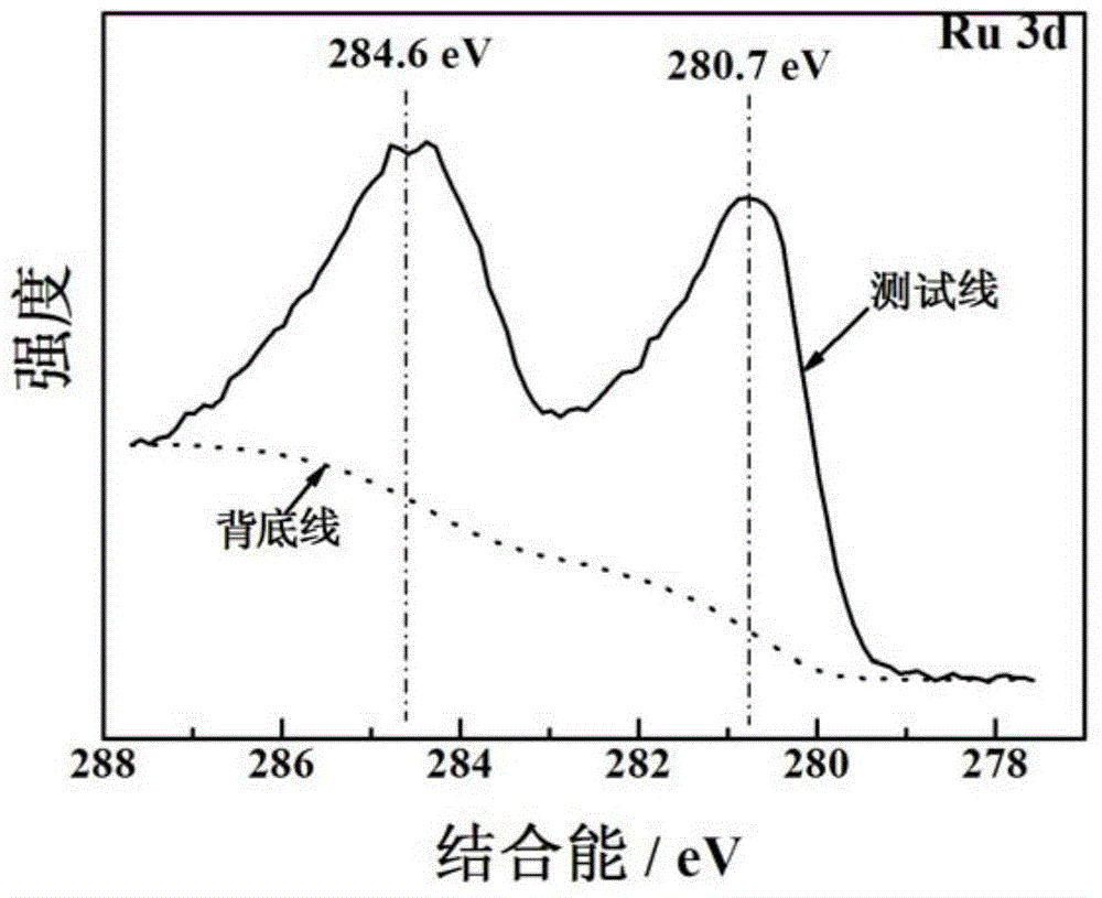 Porous ruthenium dioxide and manganese dioxide combined electrode and preparation method and application thereof