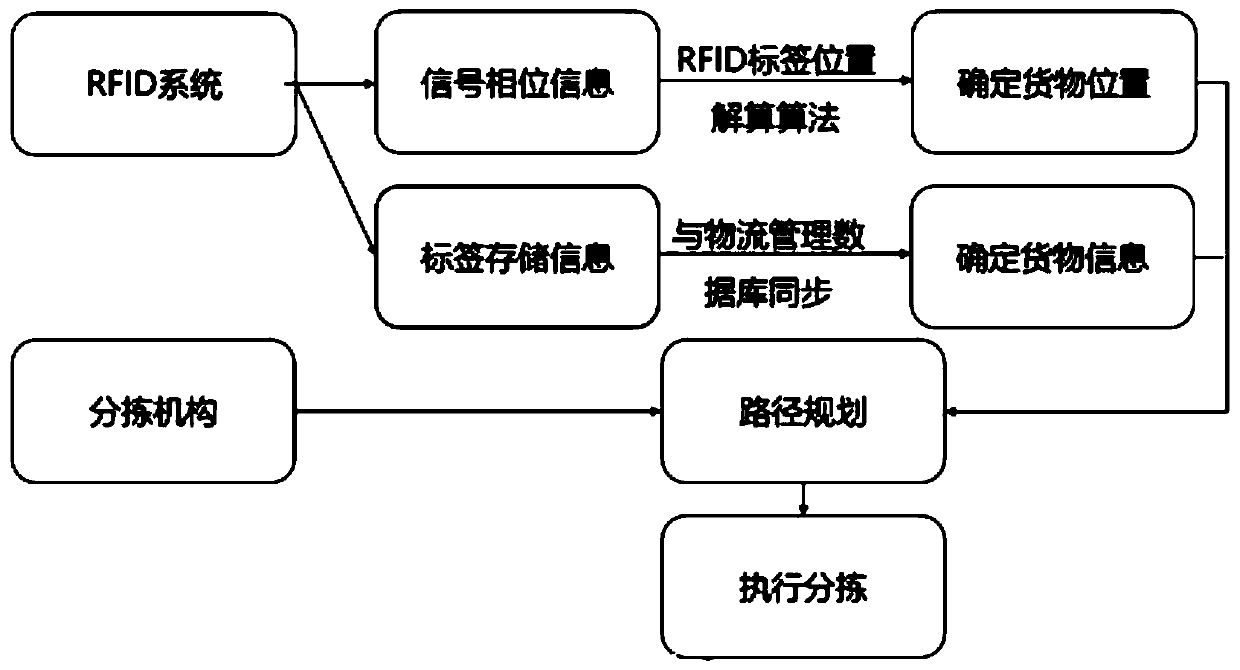 Grabbing type flexible sorting method based on RFID space positioning technology